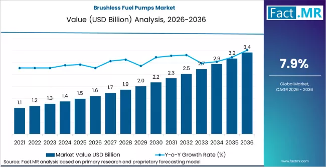 Brushless Fuel Pumps Market Market Value Analysis
