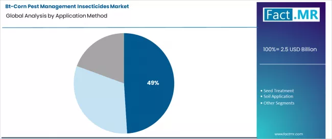 Bt Corn Pest Management Insecticides Market Analysis By Application Method
