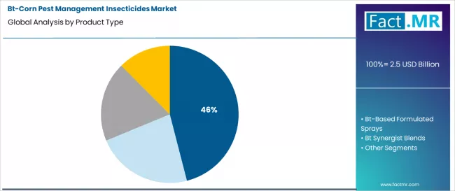 Bt Corn Pest Management Insecticides Market Analysis By Product Type