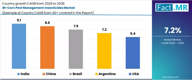 Bt Corn Pest Management Insecticides Market Cagr Analysis By Country