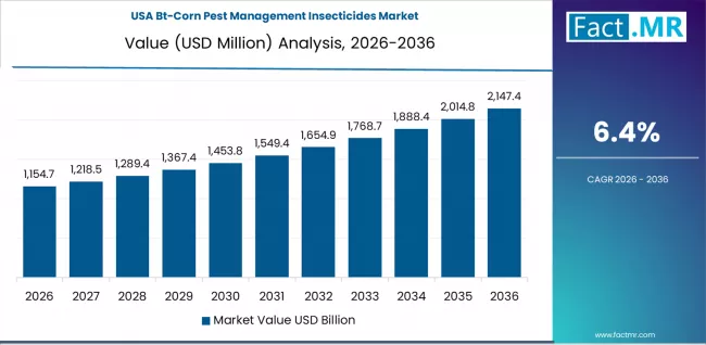 Bt Corn Pest Management Insecticides Market Country Value Analysis