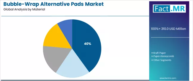 Bubble Wrap Alternative Pads Market Analysis By Material Bubble Wrap Alternative Pads Market Analysis By Material