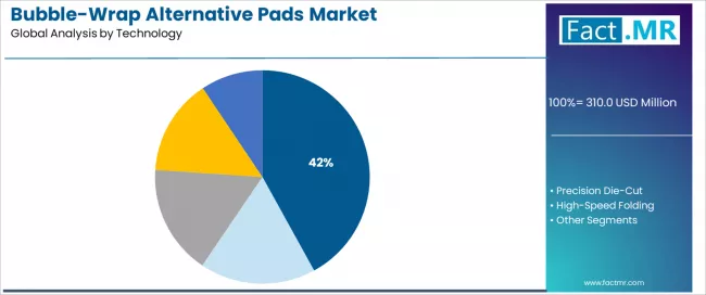 Bubble Wrap Alternative Pads Market Analysis By Technology Bubble Wrap Alternative Pads Market Analysis By Technology