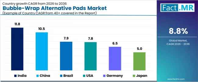 Bubble Wrap Alternative Pads Market Cagr Analysis By Country Bubble Wrap Alternative Pads Market Cagr Analysis By Country