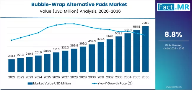 Bubble Wrap Alternative Pads Market Market Value Analysis Bubble Wrap Alternative Pads Market Market Value Analysis