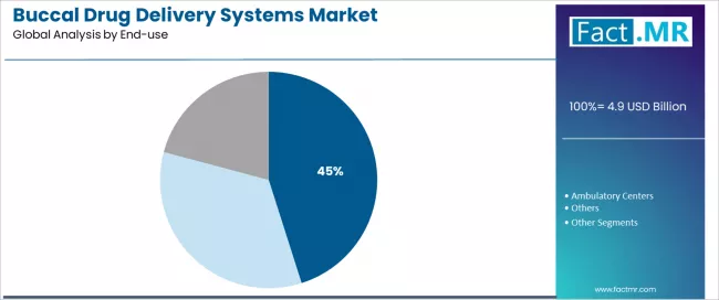Buccal Drug Delivery Systems Market Analysis By End Use