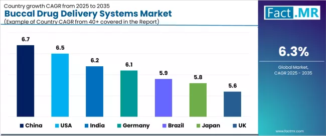 Buccal Drug Delivery Systems Market Cagr Analysis By Country