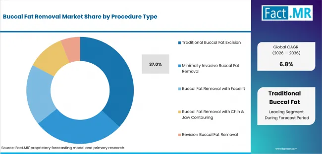 Buccal Fat Removal Market Analysis By Procedure Type Buccal Fat Removal Market Analysis By Procedure Type