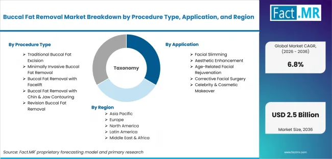 Buccal Fat Removal Market Breakdown By Procedure Type, Application, And Region Buccal Fat Removal Market Breakdown By Procedure Type, Application, And Region