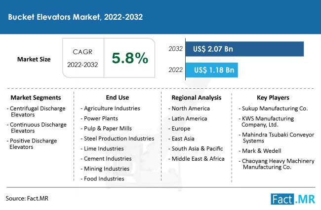 Bucket elevators market forecast by Fact.MR