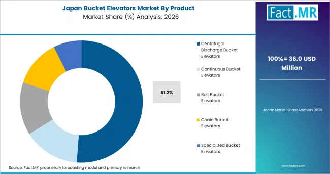 Bucket Elevators Market Japan Market Share Analysis By Product
