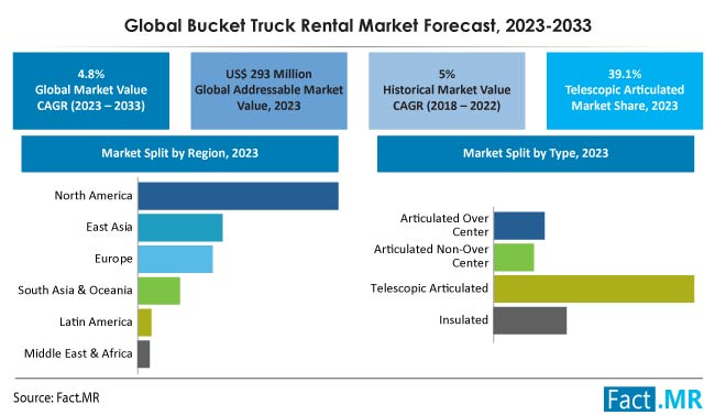 Bucket Truck Rental Market Size, Share, Trends, Growth, Demand and Sales Forecast Report by Fact.MR