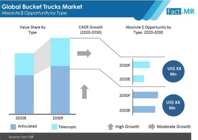 bucket trucks market absolute opportunity by type