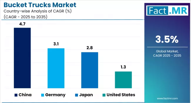 Bucket Trucks Market By Country