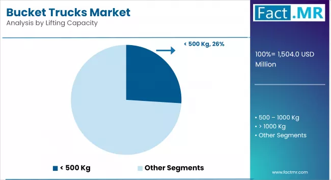 Bucket Trucks Market By Lifting Capacity