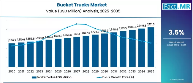 Bucket Trucks Market By Market Value Analysis
