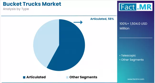 Bucket Trucks Market By Type
