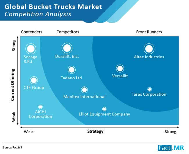 Bucket Trucks Market Competition Analysis bucket trucks market competition analysis