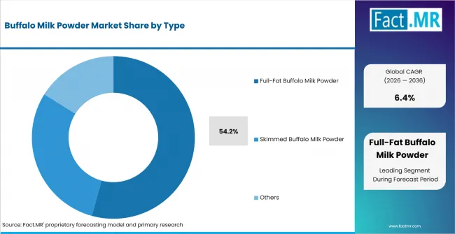 Buffalo Milk Powder Market Analysis By Type Buffalo Milk Powder Market Analysis By Type