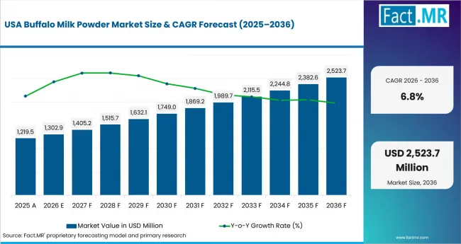 Buffalo Milk Powder Market Country Value Analysis Buffalo Milk Powder Market Country Value Analysis