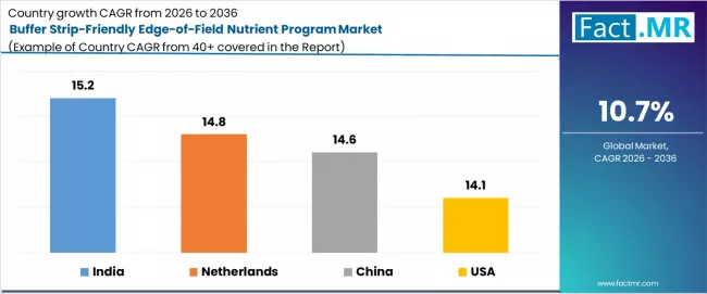 Buffer Strip Friendly Edge Of Field Nutrient Program Market Cagr Analysis By Country