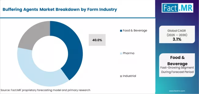 Buffering Agents Market Analysis By Application