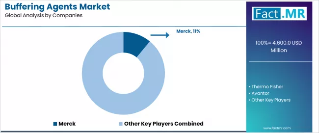 Buffering Agents Market Analysis By Company