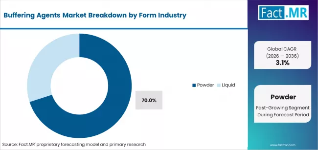 Buffering Agents Market Analysis By Form