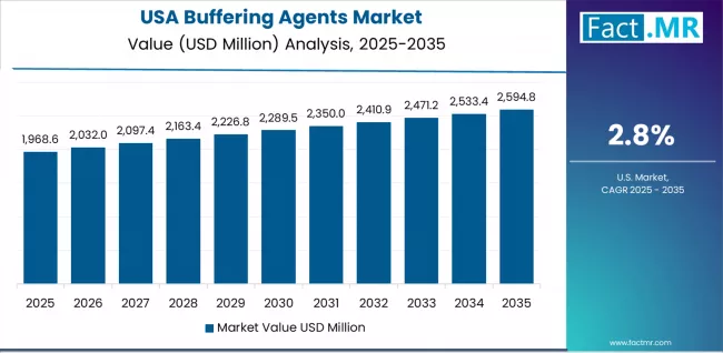 Buffering Agents Market Country Value Analysis