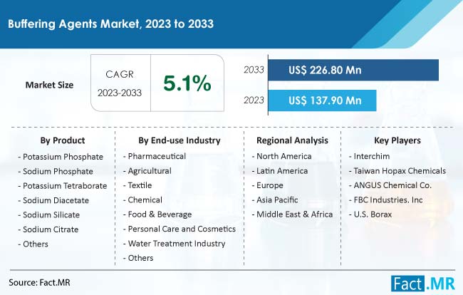 Buffering Agents Market Size, Share, Trends, Growth, Demand and Sales Forecast Report by Fact.MR