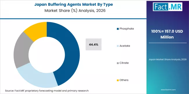 Buffering Agents Market Japan Market Share Analysis By Type