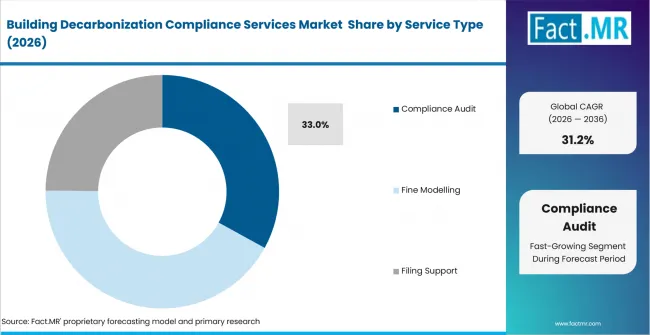 Building Decarbonization Compliance Services Market Analysis By Service Type Building Decarbonization Compliance Services Market Analysis By Service Type