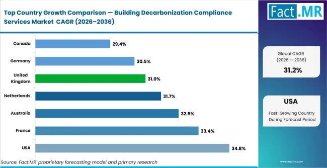 Building Decarbonization Compliance Services Market Cagr Analysis By Country Building Decarbonization Compliance Services Market Cagr Analysis By Country