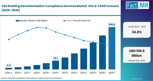 Building Decarbonization Compliance Services Market Country Value Analysis Building Decarbonization Compliance Services Market Country Value Analysis