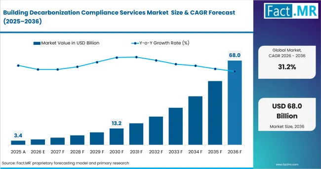 Building Decarbonization Compliance Services Market Value Analysis Building Decarbonization Compliance Services Market Value Analysis