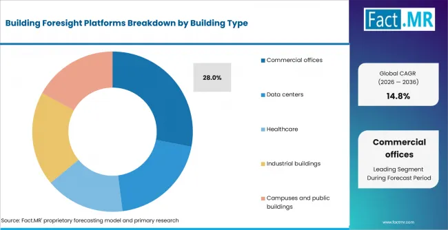 Building Foresight Platforms Analysis By Building Type Building Foresight Platforms Analysis By Building Type
