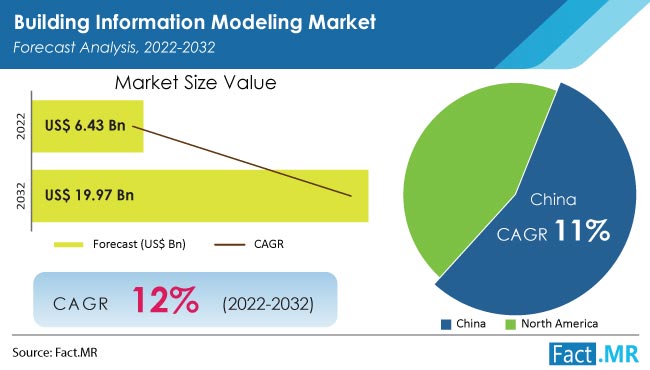 Building Information Modeling Market forecast analysis by Fact.MR