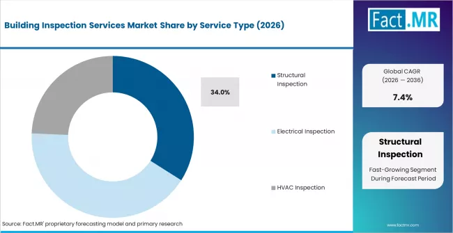 Building Inspection Services Market Analysis By Service Type