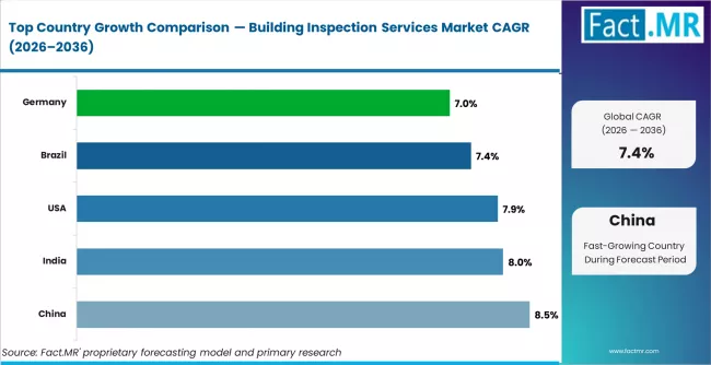 Building Inspection Services Market Cagr Analysis By Country