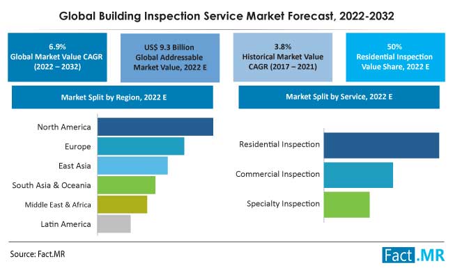 Building inspection services market forecast by Fact.MR