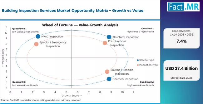 Building Inspection Services Market Opportunity Matrix Growth Vs Value