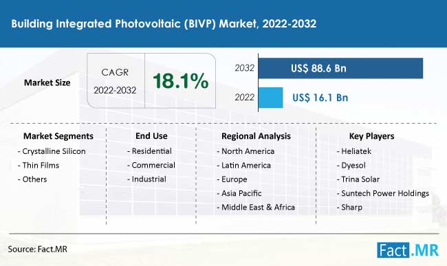Building integrated photovoltaic bivp market forecast by Fact.MR