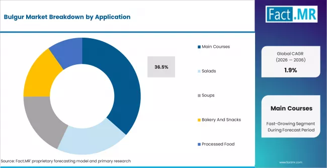 Bulgur Market Analysis By Application Bulgur Market Analysis By Application
