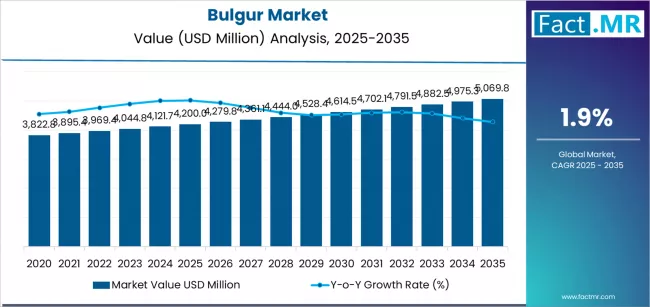 Bulgur Market Market Value Analysis Bulgur Market Market Value Analysis