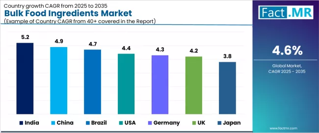 Bulk Food Ingredients Market Cagr Analysis By Country