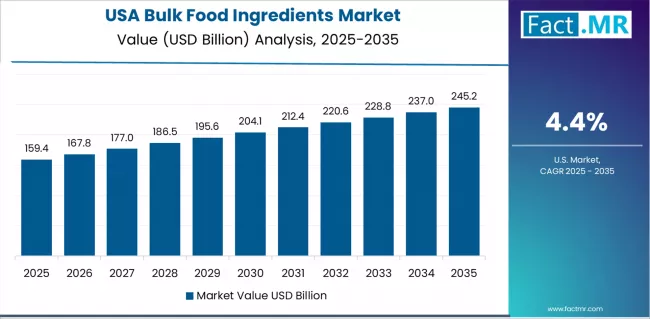 Bulk Food Ingredients Market Country Value Analysis