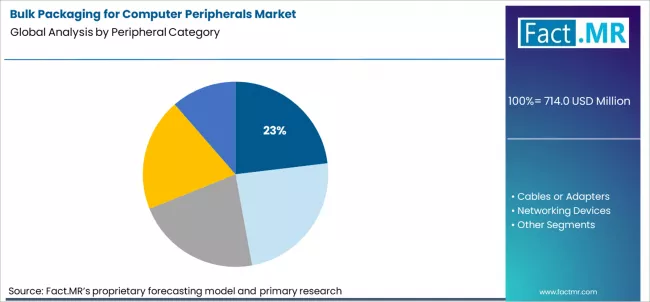 Bulk Packaging For Computer Peripherals Market Analysis By Peripheral Category