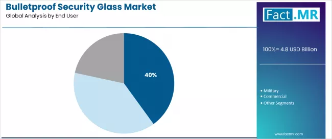 Bulletproof Security Glass Market Analysis By End User Bulletproof Security Glass Market Analysis By End User