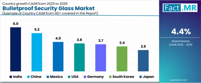 Bulletproof Security Glass Market Cagr Analysis By Country Bulletproof Security Glass Market Cagr Analysis By Country