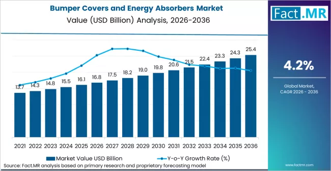 Bumper Covers And Energy Absorbers Market Market Value Analysis Bumper Covers And Energy Absorbers Market Market Value Analysis